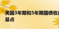 美国3年期和5年期国债收益率当日攀升15个基点