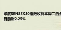 印度SENSEX30指数收复本周二的全部跌幅并创下记录新高目前涨2.25%