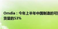 Omdia：今年上半年中国制造的可折叠OLED预计将占总出货量的53%