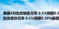 美国4月批发销售月率 0.1%预期0.50%前值-1.30%美国4月批发库存月率 0.1%预期0.20%前值0.20%