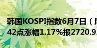 韩国KOSPI指数6月7日（周五）收盘上涨31.42点涨幅1.17%报2720.92点