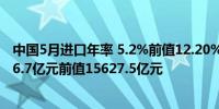 中国5月进口年率 5.2%前值12.20%中国5月进口总额 15606.7亿元前值15627.5亿元