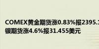 COMEX黄金期货涨0.83%报2395.1美元/盎司；COMEX白银期货涨4.6%报31.455美元