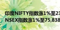 印度NIFTY指数涨1%至23,053.65点印度SENSEX指数涨1%至75,838.61点