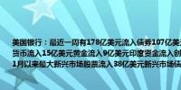 美国银行：最近一周有178亿美元流入债券107亿美元流入股市现金流入467亿美元加密货币流入15亿美元黄金流入9亿美元印度资金流入创历史新高墨西哥资金流入自2016年11月以来最大新兴市场股票流入38亿美元新兴市场债券流入11亿美元