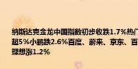 纳斯达克金龙中国指数初步收跌1.7%热门中概股B站、陆控、金山云跌超5%小鹏跌2.6%百度、蔚来、京东、百胜中国跌超1%拼多多涨0.1%理想涨1.2%