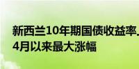 新西兰10年期国债收益率上涨10个基点势创4月以来最大涨幅