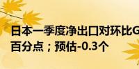 日本一季度净出口对环比GDP贡献为负0.4个百分点；预估-0.3个