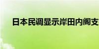 日本民调显示岸田内阁支持率仅为21%