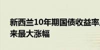 新西兰10年期国债收益率上涨 势创4月份以来最大涨幅