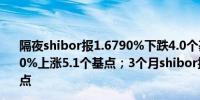 隔夜shibor报1.6790%下跌4.0个基点；7天shibor报1.8020%上涨5.1个基点；3个月shibor报1.9470%下跌0.2个基点