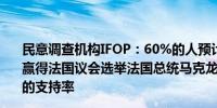 民意调查机构IFOP：60%的人预计法国极右翼国民联盟将赢得法国议会选举法国总统马克龙阵营和左翼阵营各有15%的支持率