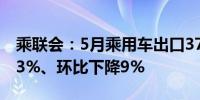 乘联会：5月乘用车出口37.8万辆 同比增长23%、环比下降9%