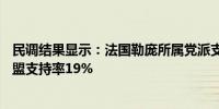 民调结果显示：法国勒庞所属党派支持率34%马克龙所属联盟支持率19%