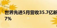 世界先进5月营收35.7亿新台币 环比增长5.37%