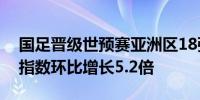 国足晋级世预赛亚洲区18强新加坡旅游搜索指数环比增长5.2倍