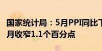 国家统计局：5月PPI同比下降1.4% 降幅比上月收窄1.1个百分点