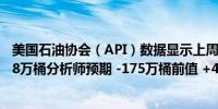 美国石油协会（API）数据显示上周美国API原油库存 -242.8万桶分析师预期 -175万桶前值 +410万桶