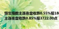 恒生指数主连夜盘收跌0.55%报18018.00点恒生科技指数主连夜盘收跌0.85%报3722.00点