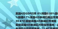 英国4月GDP月率 0%预期0.00%前值0.40%英国4月GDP年率 0.6%预期0.6%前值0.7%英国4月季调后商品贸易帐 -196.07亿英镑预期-142亿英镑前值-139.67亿英镑英国4月季调后贸易帐 -67.5亿英镑预期-14亿英镑前值-10.98亿英镑英国4月季调后对欧盟贸易帐 -123.17亿英镑前值-101.56亿英镑英国4月季调后非欧盟贸易帐 -72.9亿英镑前值-38.11亿英镑英国4月工业产出月率 -0.9%预期-0.10%前值0.20%；年率 -0.4%预期0.30%前值0.50%英国4月制造业产出月率 -1.4%预期-0.20%前值0.30%；年率 0.4%预期1.6%前值2.30%英国4月建筑业产出月率 -1.4%预期0.00%前值-0.40%；年率 -3.3%预期-1.80%前值-2.20%