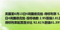 美国至6月13日4周国债竞拍-得标利率 5.26%前值5.27%美国至6月13日4周国债竞拍-投标倍数 2.95前值2.81美国至6月13日4周国债竞拍-得标利率配置百分比 92.61%前值81.39%