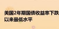 美国2年期国债收益率下跌至4.66%为4月5日以来最低水平