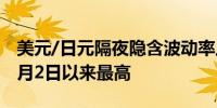 美元/日元隔夜隐含波动率上升至14.87%为5月2日以来最高