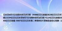 日本至6月7日当周外资买进日股 -3466亿日元前值2820亿日元日本至6月7日当周买进外国债券 -26476亿日元前值13234亿日元日本至6月7日当周外资买进日债 4114亿日元前值3374亿日元日本至6月7日当周买进外国股票 -5263亿日元前值-5887亿日元日本第二季度BSI大型制造业信心指数 -1前值-6.7