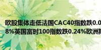 欧股集体走低法国CAC40指数跌0.08% 德国DAX指数跌0.28%英国富时100指数跌0.24%欧洲斯托克50指数跌0.13%