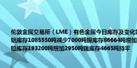 伦敦金属交易所（LME）有色金属今日库存及变化如下：铜库存132075吨增加4650吨铝库存1085550吨减少7000吨镍库存86664吨增加936吨锌库存255900吨减少2000吨铅库存193200吨增加2950吨锡库存4665吨持平