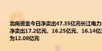 北向资金今日净卖出47.35亿元长江电力、药明康德、交通银行分别获净卖出17.2亿元、16.25亿元、16.14亿元宁德时代净买入额居首金额为12.08亿元