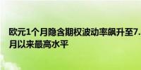 欧元1个月隐含期权波动率飙升至7.8%以上创下自2023年4月以来最高水平