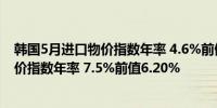 韩国5月进口物价指数年率 4.6%前值2.90%韩国5月出口物价指数年率 7.5%前值6.20%