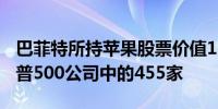 巴菲特所持苹果股票价值1690亿美元 高于标普500公司中的455家