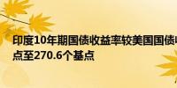 印度10年期国债收益率较美国国债收益率溢价下降4.1个基点至270.6个基点