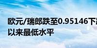 欧元/瑞郎跌至0.95146下跌0.9%为2月28日以来最低水平