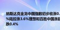 纳斯达克金龙中国指数初步收涨0.3%热门中概股B站涨7.9%陆控涨3.6%理想和百胜中国涨超2.2%拼多多涨0.1%京东跌0.4%