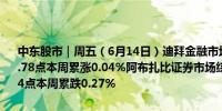 中东股市｜周五（6月14日）迪拜金融市场综合指数收涨0.09%报3983.78点本周累涨0.04%阿布扎比证券市场综合指数收跌0.51%报8932.94点本周累跌0.27%