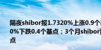 隔夜shibor报1.7320%上涨0.9个基点；7天shibor报1.8130%下跌0.4个基点；3个月shibor报1.9390%下跌0.1个基点