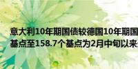 意大利10年期国债较德国10年期国债的风险溢价上升11个基点至158.7个基点为2月中旬以来最高水平