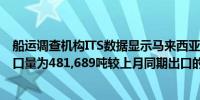 船运调查机构ITS数据显示马来西亚6月1日至15日棕榈油出口量为481,689吨较上月同期出口的600777吨减少19.8%