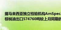 据马来西亚独立检验机构AmSpec马来西亚6月1日至15日棕榈油出口574760吨较上月同期的574760吨下降21.6%