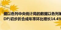 据以色列中央统计局的数据以色列第一季度国内生产总值(GDP)初步折合成年率环比增长14.4%