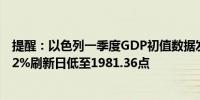 提醒：以色列一季度GDP初值数据发布后以色列股指跌超0.2%刷新日低至1981.36点