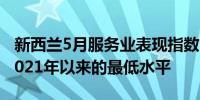 新西兰5月服务业表现指数 43前值47.1降至2021年以来的最低水平