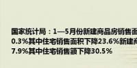 国家统计局：1—5月份新建商品房销售面积36642万平方米同比下降20.3%其中住宅销售面积下降23.6%新建商品房销售额35665亿元下降27.9%其中住宅销售额下降30.5%