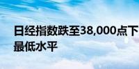 日经指数跌至38,000点下方创5月30日以来最低水平