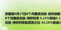 美国至6月17日6个月国债竞拍-投标倍数 2.82前值3.09美国至6月17日6个月国债竞拍-得标利率 5.15%前值5.17%美国至6月17日6个月国债竞拍-得标利率配置百分比 43.29%前值23.31%