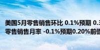 美国5月零售销售环比 0.1%预期 0.3%前值 0%美国5月核心零售销售月率 -0.1%预期0.20%前值0.20%