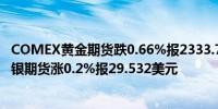 COMEX黄金期货跌0.66%报2333.7美元/盎司；COMEX白银期货涨0.2%报29.532美元